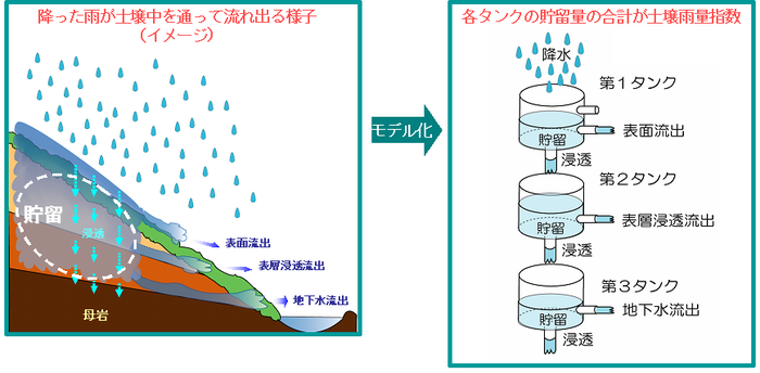 気象庁土壌雨量指数