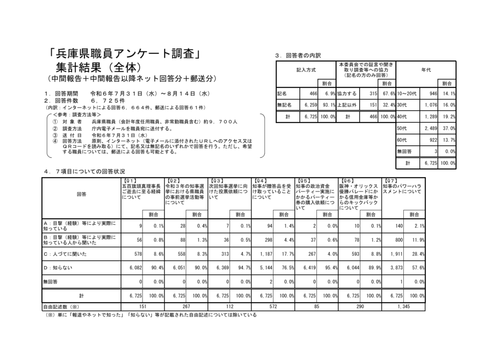 「兵庫県職員アンケート調査」集計結果