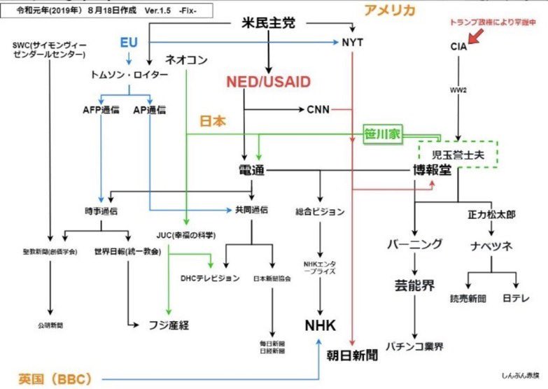 USAIDの関り図