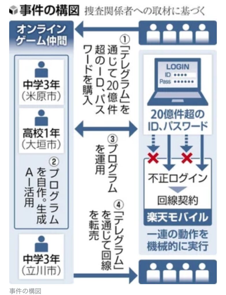 中高生3人生成ＡＩ悪用事件の概要