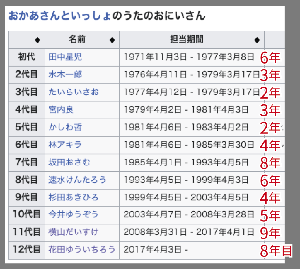 おかあさんといっしょの歴代お兄さん年表